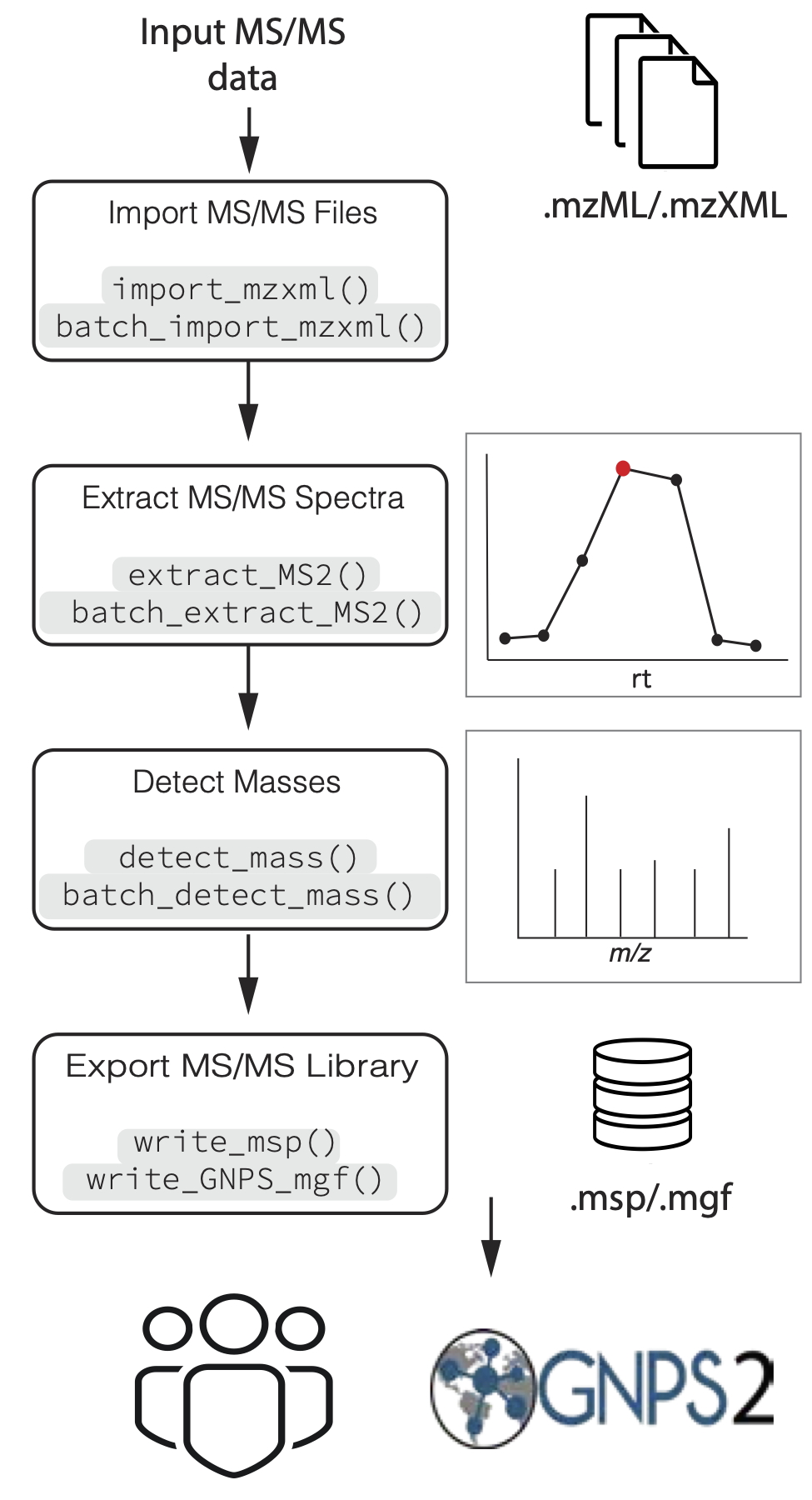 Figure 1. Overview of general data processing pipeline to extract MS/MS spectra using the MS2extract package